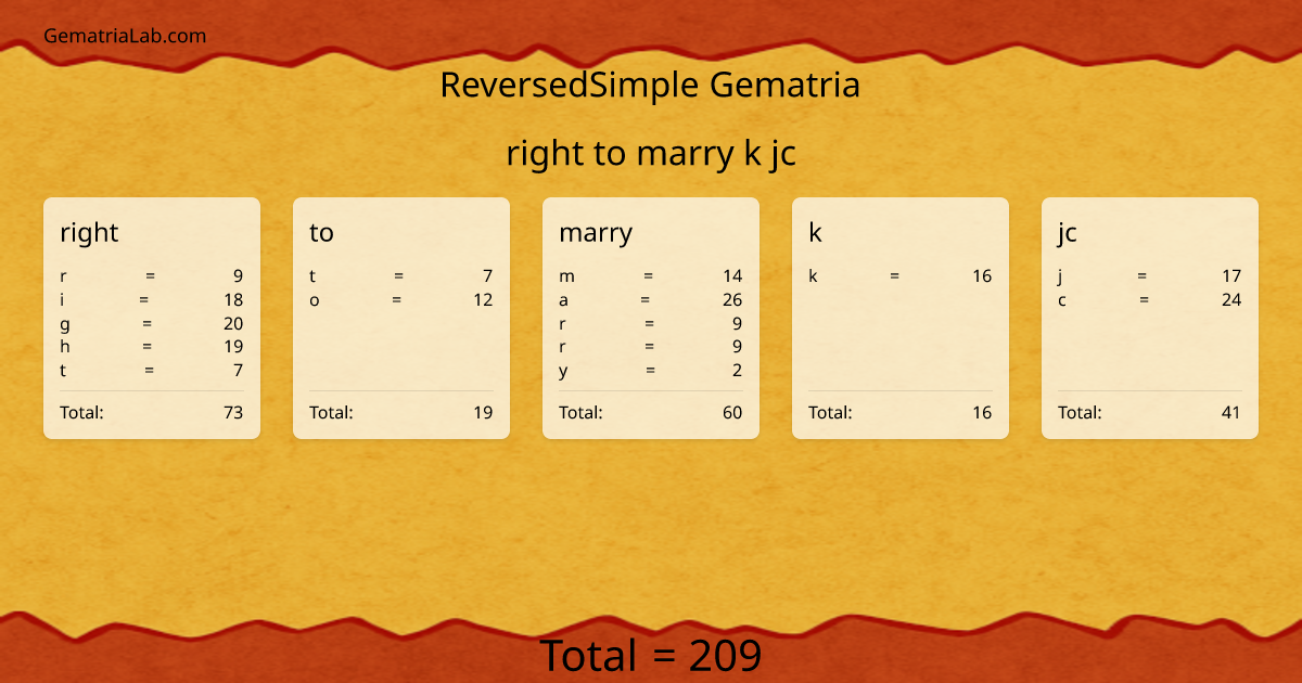 right to marry k jc in reversedSimple Gematria